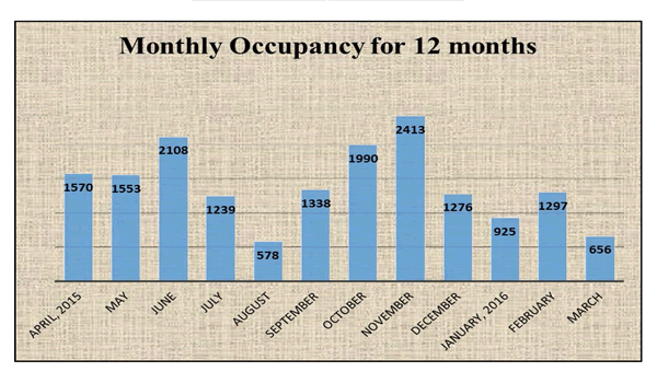 Monthly Occupancy for 11months