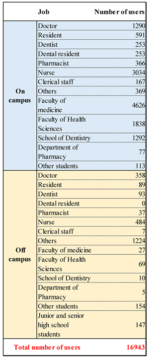 Number of users -Occupational categories-